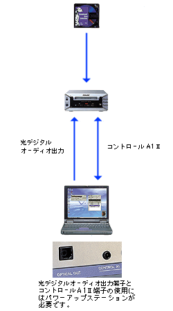 File:PCG-XR connecting to the MDS-PC2 directly, without the VisionTouch adapter.png